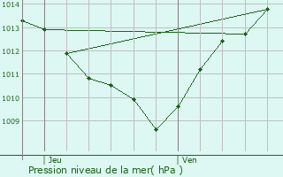 Graphe de la pression atmosphrique prvue pour Hauteville