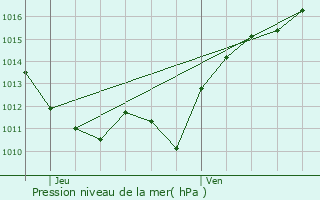 Graphe de la pression atmosphrique prvue pour Montvicq