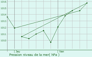 Graphe de la pression atmosphrique prvue pour Saint-Pierre-Laval