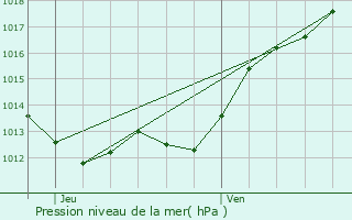 Graphe de la pression atmosphrique prvue pour Montmorillon