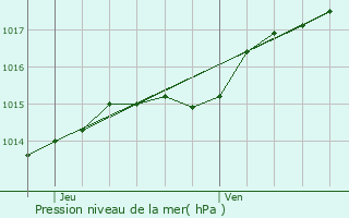 Graphe de la pression atmosphrique prvue pour Remicourt