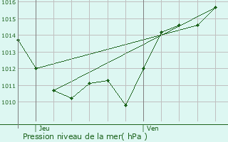 Graphe de la pression atmosphrique prvue pour Andelaroche