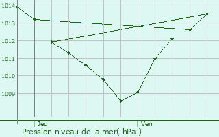 Graphe de la pression atmosphrique prvue pour La Grande-Motte