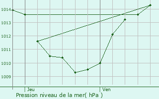 Graphe de la pression atmosphrique prvue pour Saint-Alban-de-Montbel