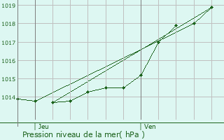 Graphe de la pression atmosphrique prvue pour Talmont-Saint-Hilaire