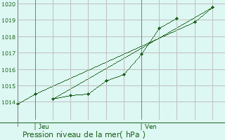 Graphe de la pression atmosphrique prvue pour Lanester