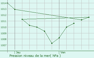 Graphe de la pression atmosphrique prvue pour La Beaume