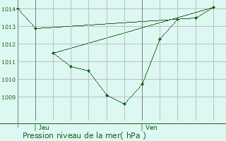 Graphe de la pression atmosphrique prvue pour Claveyson