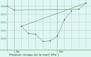 Graphe de la pression atmosphrique prvue pour Saint-Franc