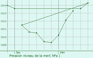 Graphe de la pression atmosphrique prvue pour Gresin