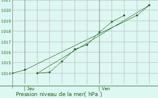 Graphe de la pression atmosphrique prvue pour Plourin-ls-Morlaix