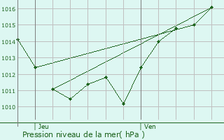 Graphe de la pression atmosphrique prvue pour Cusset