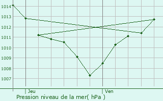 Graphe de la pression atmosphrique prvue pour Venterol