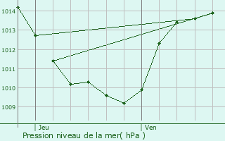 Graphe de la pression atmosphrique prvue pour Heyrieux