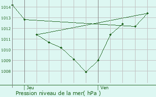 Graphe de la pression atmosphrique prvue pour Saint-Martin-de-Valgalgues