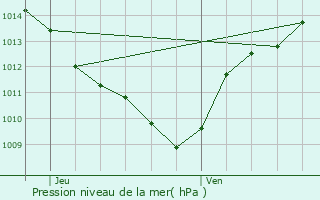 Graphe de la pression atmosphrique prvue pour Saint-Clment-de-Rivire