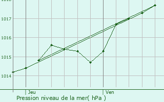 Graphe de la pression atmosphrique prvue pour Sprimont