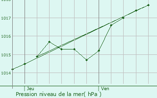 Graphe de la pression atmosphrique prvue pour Hamoir