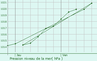 Graphe de la pression atmosphrique prvue pour Ploudaniel