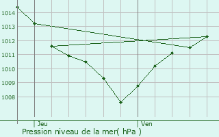 Graphe de la pression atmosphrique prvue pour La Motte-Chalanon