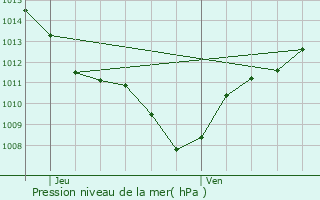 Graphe de la pression atmosphrique prvue pour Bellecombe-Tarendol