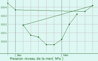 Graphe de la pression atmosphrique prvue pour La Motte-en-Bauges