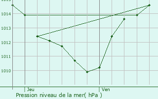 Graphe de la pression atmosphrique prvue pour Vias