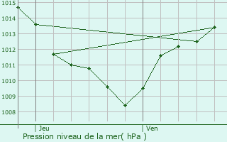 Graphe de la pression atmosphrique prvue pour Vesc