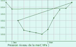 Graphe de la pression atmosphrique prvue pour cole