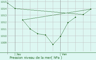 Graphe de la pression atmosphrique prvue pour Feissons-sur-Isre