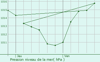 Graphe de la pression atmosphrique prvue pour Ille-sur-Tt