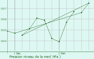 Graphe de la pression atmosphrique prvue pour Sauveterre-Saint-Denis