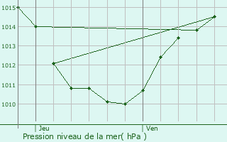 Graphe de la pression atmosphrique prvue pour La Fclaz