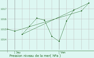 Graphe de la pression atmosphrique prvue pour Cuq