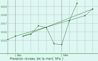 Graphe de la pression atmosphrique prvue pour Garlde-Mondebat