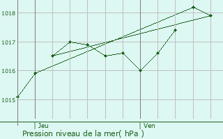 Graphe de la pression atmosphrique prvue pour Les Avenires