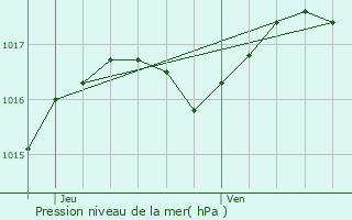 Graphe de la pression atmosphrique prvue pour Chaponost