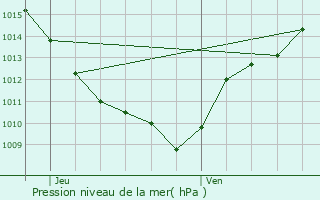Graphe de la pression atmosphrique prvue pour Le Chtel