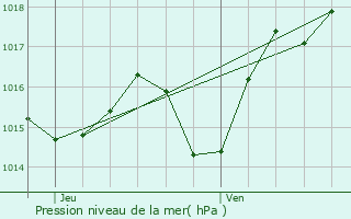 Graphe de la pression atmosphrique prvue pour Frchou