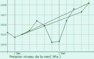 Graphe de la pression atmosphrique prvue pour Saint-P-Saint-Simon