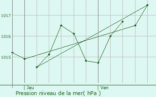 Graphe de la pression atmosphrique prvue pour Sainte-Colombe-de-Villeneuve