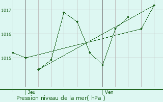 Graphe de la pression atmosphrique prvue pour Paulhiac