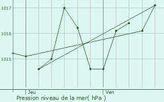 Graphe de la pression atmosphrique prvue pour Cuzorn