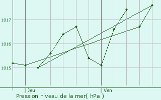 Graphe de la pression atmosphrique prvue pour Mauvezin-sur-Gupie