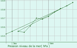 Graphe de la pression atmosphrique prvue pour De Panne