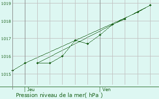 Graphe de la pression atmosphrique prvue pour Dunkerque