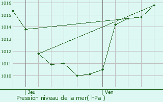 Graphe de la pression atmosphrique prvue pour Saint-Jeures