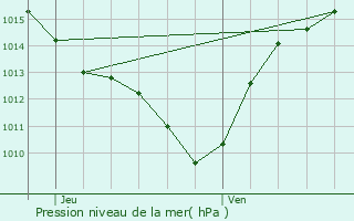 Graphe de la pression atmosphrique prvue pour Treilles