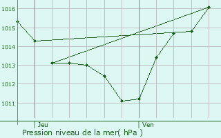 Graphe de la pression atmosphrique prvue pour Homps