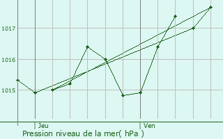 Graphe de la pression atmosphrique prvue pour Saint-Lon